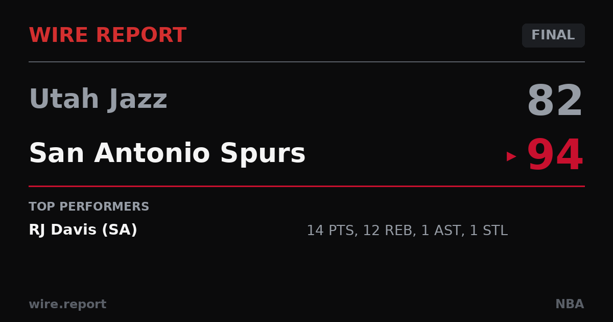 WireReportNBA's tweet photo. FINAL: Utah Jazz 82, San Antonio Spurs 94 (Summer League)

🏀 RJ Davis: 14 PTS, 12 REB, 1 AST, 1 STL

The San Antonio Spurs led at the end of every quarter and outscored the Utah Jazz 30-20 in the third. https://t.co/3LPJRBvXwX