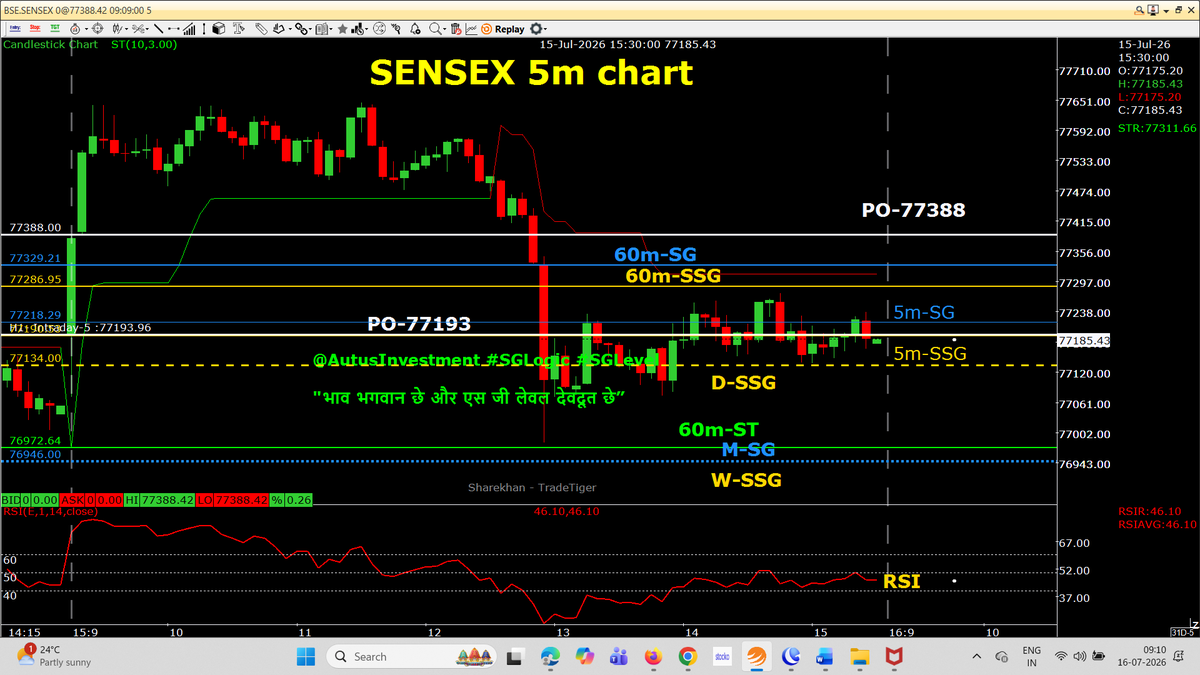 AutusInvestment's tweet photo. In line Gap up PO with #GIFTNIFTY
#NiftyMidSelect PO is more up than the trend of PO at other indices
The PO levels are almost same to the PO of 14 July
Today, SENSEX W-expiry- Super OPTIONS day
#intraday 5m chart with SSG/ #SGLEVEL
📌📌 No Copy Paste please 📌📌
#Priceaction
#Nifty #Sensex #Niftybank #TradingDiscipline
#SGLogic #SGLEVEL #AutusInvestment #INTRADAY #Banknifty #Markets #OptionsTrading #Giftnifty #Research #investments
@SGLEVELS @AutusInvest #Niftyfinservice