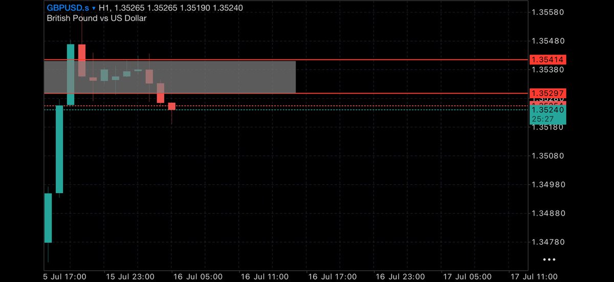 atif11___'s tweet photo. 🚨 ZONE RISK 11 PIPS
✅ COMPULSORY REWARD 1:1 
❗️❗️BE IS MANDATORY IF PRICE HIT 1:1 TO ACHIEVE 1:2-1:2 RISK AND REWARD https://t.co/CAQnmF89uO