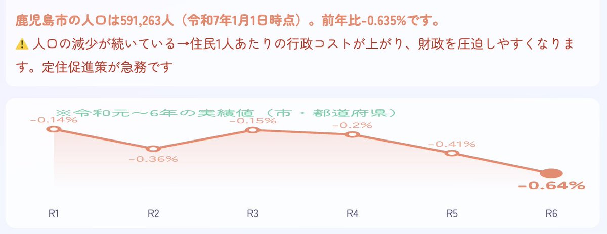 ideakiller's tweet photo. 僕が推している石丸伸二が、自分への政治寄付金3億円弱を全額はたいて立ち上げた地域政党「再生の道」

その再生の道の支持者が作った「自治体の財務状態」診断webサービス。

党の事業としてやったのではない。

地域政党なので政党交付金はない。全ては支持者の寄付で賄われている。

そしてこのwebサービスも支持者の方が党支援の一つとして手弁当で作ったものなのだが、これがまたよくできている。

作った方には心から感謝したい。

この「みっちー」というのは、再生の道のマスコットキャラクターなのだが、今現在、党の事業として推進しているAIの名前でもある。

鹿児島市の財政状況を調べてみたが、人口が減りつつあるのと「財政調整基金残高」つまり財源不足に備えて積み立てている自治体の貯金がこの3年間で30億円近く減っているのがとても不安だ。

桜島という爆弾や降灰・大雨・台風という自然災害を抱えているから本当は減らしてはいけないのだが、鹿児島市独自の歳入源をもっと構築して盤石なものにしなくてはならない。

下鶴市長にはさらに頑張って欲しい。