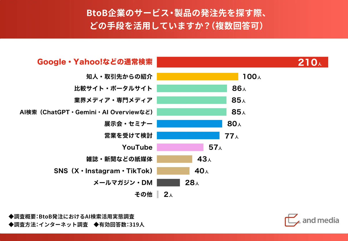andmedia_CEO's tweet photo. 【調査リリース公開】BtoB企業の発注・導入検討におけるAI検索活用実態調査。

BtoB企業のサービス・製品の発注検討の際にインターネット検索を活用している経営者・役員・事業責任者319名を対象に、「BtoB企業の発注・導入検討におけるAI検索活用実態調査」を実施しました。

■重要データ
・BtoB企業の発注先探しでAI検索を普段から使う人は9.5%
・発注先の検討でAI検索を活用した経験がある人は43.3%。
・「AIにおすすめされた企業を検討する」人は61.1%

BtoB業界におけるAI検索の重要性を示す最新のデータが取れたので、ぜひ見ていただけたら嬉しいです！

▽調査リリースはこちら
https://t.co/8plzZS6Ggc