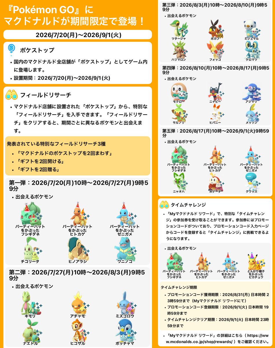 pokemapi's tweet photo. 『Pokémon GO』にマクドナルドが期間限定で登場！

✅国内のマクドナルド全店舗が「ポケストップ」としてゲーム内に登場します。
➡️設置期間：2026/7/20(月)～2026/9/1(火)

⭐️マクドナルド店舗に設置された「ポケストップ」から、特別な「フィールドリサーチ」を入手できます。「フィールドリサーチ」をクリアすると、期間ごとに異なるポケモンと出会えます。

⭐️タイムチャレンジ
➡️「Myマクドナルド リワード」で、特別な「タイムチャレンジ」の参加券を受け取ることができます。
➡️参加券にはプロモーションコードがついており、プロモーションコード入力ページ からコードを登録すると「タイムチャレンジ」に挑戦できるようになります。

▼https://t.co/a2e7cFZhjF

#ポケモンGO