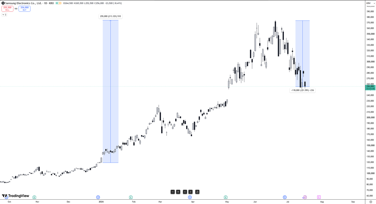 DianLeviev's tweet photo. Orang-orang heboh $KOSPI -6%, tapi taukah anda bahwa index bursa Korea sejatinya hanya ditopang oleh 2 raksasa yaitu Samsung dan SK Hynix. Samsung, setelah rally 200%+ sejak awal tahun ini, saat ini sedang koreksi -30% dari titik tertingginya. Hynix lebih gila lagi, rally +300%++, lalu saat ini koreksi -38%. Remember, what goes up eventually can go down. Saat Price dan Earning memiliki gap terlalu jauh, maka Price akan mencari fair value nya kembali
