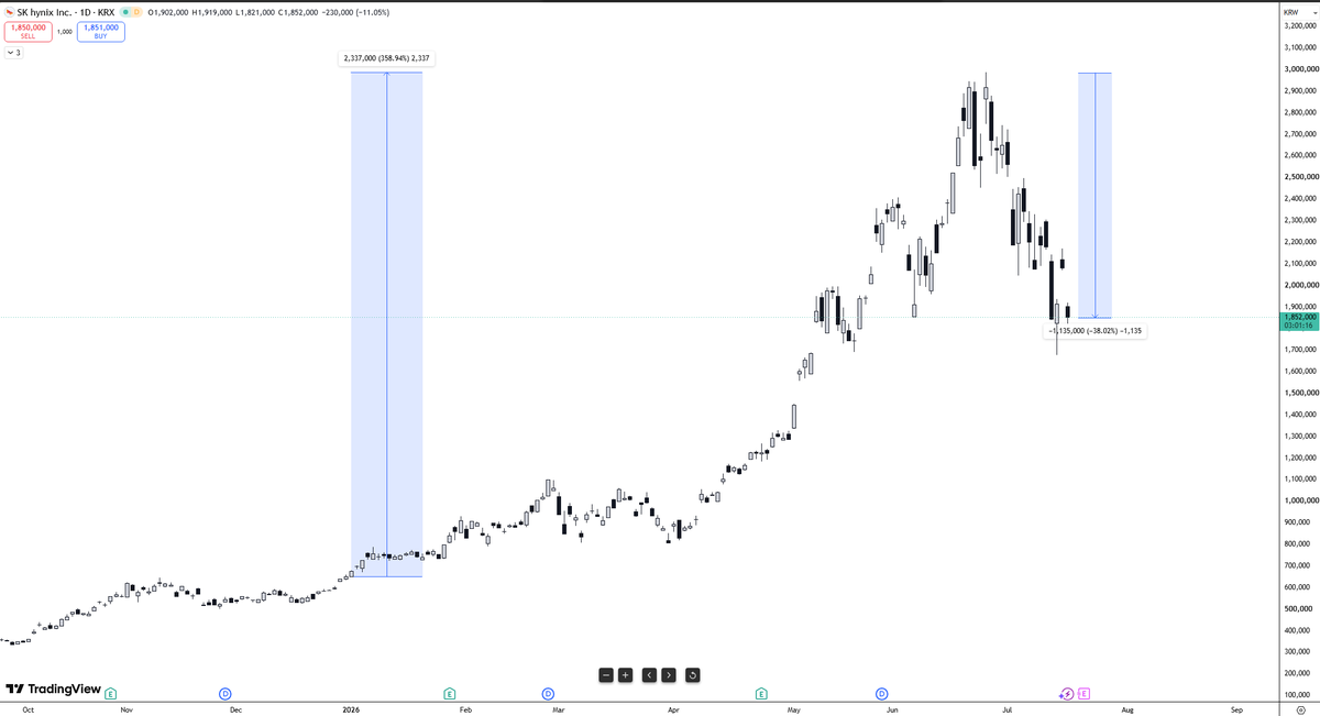 DianLeviev's tweet photo. Orang-orang heboh $KOSPI -6%, tapi taukah anda bahwa index bursa Korea sejatinya hanya ditopang oleh 2 raksasa yaitu Samsung dan SK Hynix. Samsung, setelah rally 200%+ sejak awal tahun ini, saat ini sedang koreksi -30% dari titik tertingginya. Hynix lebih gila lagi, rally +300%++, lalu saat ini koreksi -38%. Remember, what goes up eventually can go down. Saat Price dan Earning memiliki gap terlalu jauh, maka Price akan mencari fair value nya kembali