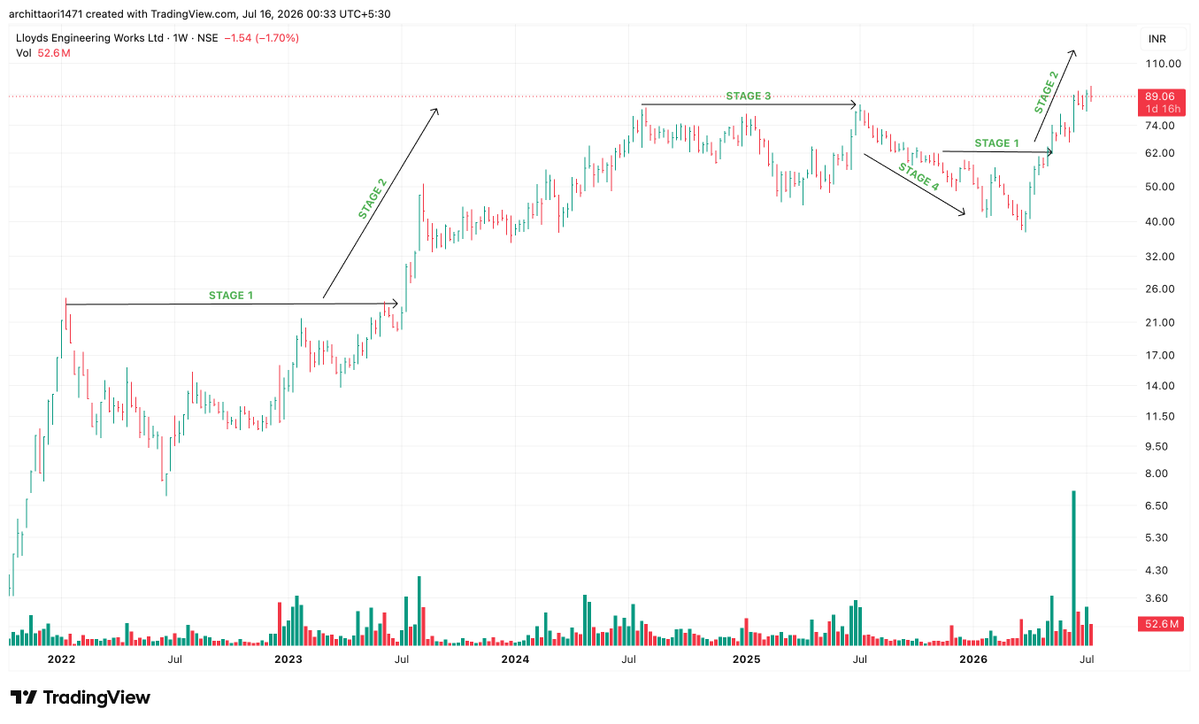 arc1471's tweet photo. #MSTC
#LAURUSLABS
#SHILPAMEDICARE
#LLOYDSENGG
All four show the same repeating Stage 1→2→3→4→1→2 cycle you've been mapping:
MSTC Ltd — Completed a full cycle:
Stage 1 base (~₹395) → Stage 2 blast to ₹1,100 (+188%) → Stage 3 top → Stage 4 decline back to ₹395 → fresh Stage 1 base forming → now breaking into Stage 2 again, projecting toward ₹770 (+132%)
Shilpa Medicare — Same fingerprint: Stage 1 base near ₹115 → Stage 2 surge to ₹266 (+128%) → Stage 3 distribution → Stage 4 pullback → second Stage 1 base built → now breaking out into a fresh Stage 2 leg, currently near all-time highs.
Laurus Labs — The cleanest textbook cycle of the four: multi-year Stage 1 base (2017-2020) → explosive Stage 2 (COVID-era API/pharma rally) → extended Stage 3 top (2021-22) → Stage 4 decline into 2023 → long Stage 1 rebuild → now in a strong, sustained Stage 2 advance making fresh highs at ₹1,554.
Lloyds Engineering — The one we've been tracking closely: Stage 1 (2022) → Stage 2 to ₹85 → Stage 3 top → Stage 4 decline to ₹37 → second Stage 1 base → now breaking into a fresh Stage 2, currently at ₹89 and near its all-time high.