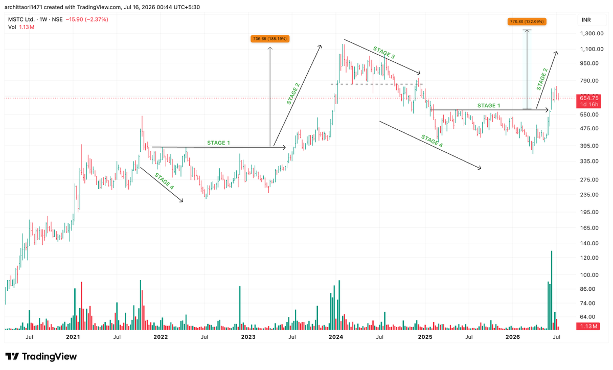arc1471's tweet photo. #MSTC
#LAURUSLABS
#SHILPAMEDICARE
#LLOYDSENGG
All four show the same repeating Stage 1→2→3→4→1→2 cycle you've been mapping:
MSTC Ltd — Completed a full cycle:
Stage 1 base (~₹395) → Stage 2 blast to ₹1,100 (+188%) → Stage 3 top → Stage 4 decline back to ₹395 → fresh Stage 1 base forming → now breaking into Stage 2 again, projecting toward ₹770 (+132%)
Shilpa Medicare — Same fingerprint: Stage 1 base near ₹115 → Stage 2 surge to ₹266 (+128%) → Stage 3 distribution → Stage 4 pullback → second Stage 1 base built → now breaking out into a fresh Stage 2 leg, currently near all-time highs.
Laurus Labs — The cleanest textbook cycle of the four: multi-year Stage 1 base (2017-2020) → explosive Stage 2 (COVID-era API/pharma rally) → extended Stage 3 top (2021-22) → Stage 4 decline into 2023 → long Stage 1 rebuild → now in a strong, sustained Stage 2 advance making fresh highs at ₹1,554.
Lloyds Engineering — The one we've been tracking closely: Stage 1 (2022) → Stage 2 to ₹85 → Stage 3 top → Stage 4 decline to ₹37 → second Stage 1 base → now breaking into a fresh Stage 2, currently at ₹89 and near its all-time high.