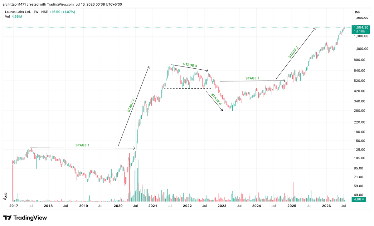 arc1471's tweet photo. #MSTC
#LAURUSLABS
#SHILPAMEDICARE
#LLOYDSENGG
All four show the same repeating Stage 1→2→3→4→1→2 cycle you've been mapping:
MSTC Ltd — Completed a full cycle:
Stage 1 base (~₹395) → Stage 2 blast to ₹1,100 (+188%) → Stage 3 top → Stage 4 decline back to ₹395 → fresh Stage 1 base forming → now breaking into Stage 2 again, projecting toward ₹770 (+132%)
Shilpa Medicare — Same fingerprint: Stage 1 base near ₹115 → Stage 2 surge to ₹266 (+128%) → Stage 3 distribution → Stage 4 pullback → second Stage 1 base built → now breaking out into a fresh Stage 2 leg, currently near all-time highs.
Laurus Labs — The cleanest textbook cycle of the four: multi-year Stage 1 base (2017-2020) → explosive Stage 2 (COVID-era API/pharma rally) → extended Stage 3 top (2021-22) → Stage 4 decline into 2023 → long Stage 1 rebuild → now in a strong, sustained Stage 2 advance making fresh highs at ₹1,554.
Lloyds Engineering — The one we've been tracking closely: Stage 1 (2022) → Stage 2 to ₹85 → Stage 3 top → Stage 4 decline to ₹37 → second Stage 1 base → now breaking into a fresh Stage 2, currently at ₹89 and near its all-time high.