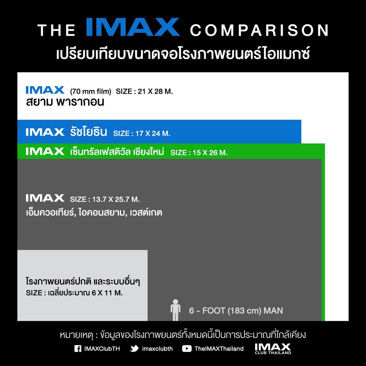 fl1fa's tweet photo. พารากอนตอนนี้หลักๆเป็น IMAX with Laser แทน แสดงว่าน่าจะเห็นตามรูป 3 (1.90:1) แต่ก็ยังเป็นจอ IMAX ที่ใหญ่ที่สุดในไทยอยู่ดี ถึงว่าบางทวิตต่างชาติเขาบินไปตปทเพื่อจะดูจอแบบ 70mmสินะ หรือพารากอนเอาเครื่อง70mm กลับมาฉายมั้ยนะ #theodyssey https://t.co/XPT3aO8r2i