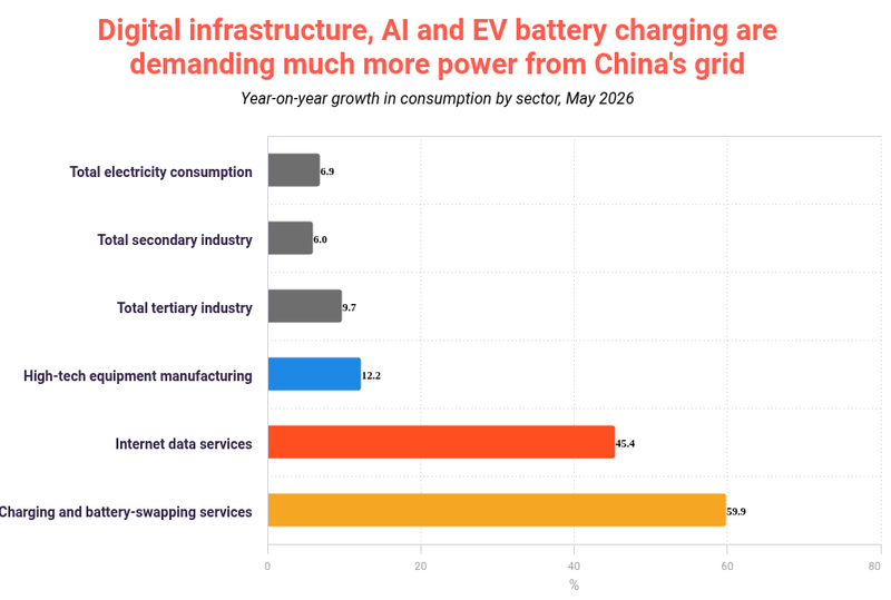 CEICData1's tweet photo. China is making inroads in #AI, but the data-center buildout is a challenge for electricity capacity and #decarbonization. Read more in our newsletter: https://t.co/1EjJ6dZzDF https://t.co/QukOxXZLN8