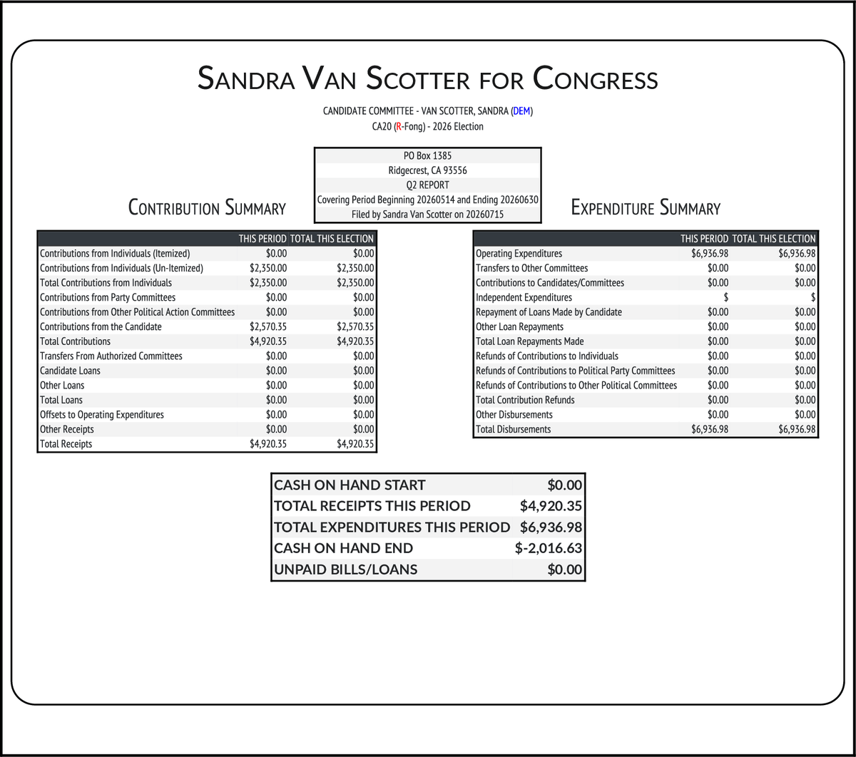 CATargetBot0001's tweet photo. NEW FEC F3
VAN SCOTTER, SANDRA (DEM) #CA20
RCPT $4,920
EXPN $6,937
COH $-2,017
https://t.co/1LKYNq6XRt https://t.co/bO6pYTQasL
