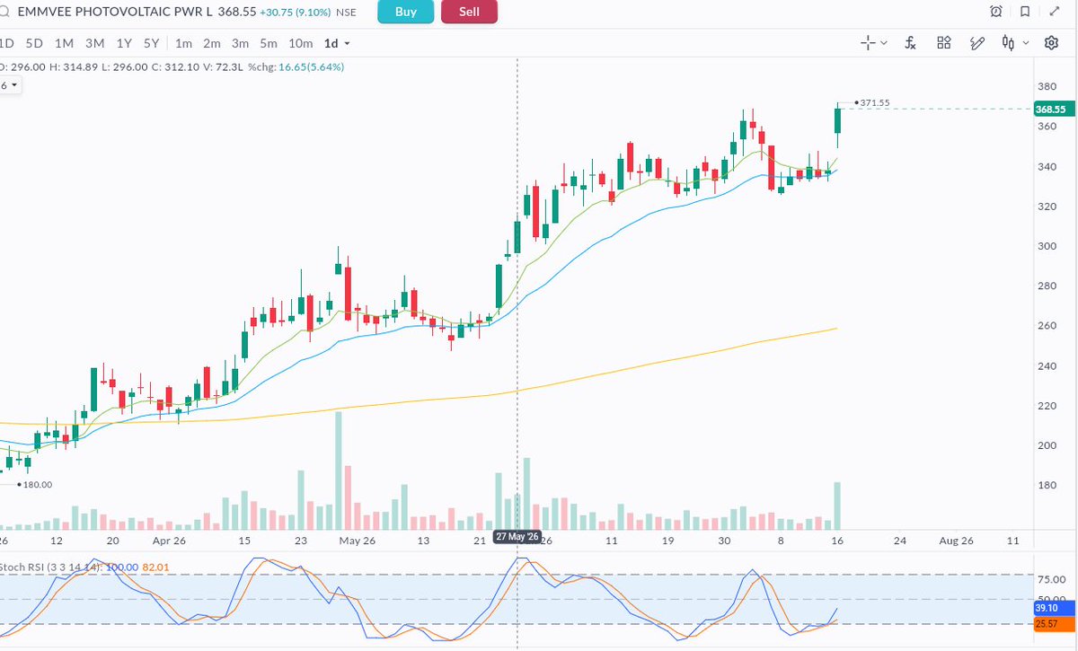 RajeevNxt's tweet photo. @REDBOXINDIA #emmvee on breakout https://t.co/8px0C2cm2q