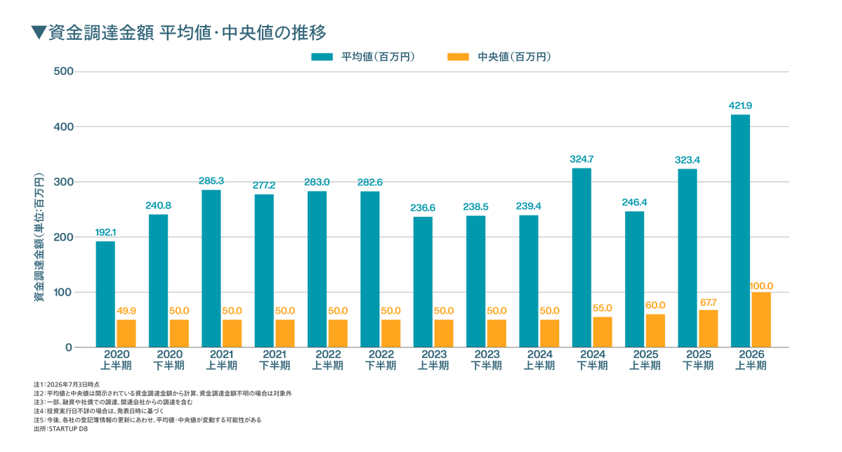 forstartups's tweet photo. 📢【本日公開】当社STARTUP DB （@startupdb_com）
が先日の速報に続き、完全版「2026年上半期国内スタートアップ投資動向レポート」を公開しました。

🔹1社あたり調達「平均値」は4億2,000万円（+71%）、「中央値」が1億円（+67%）に急上昇。
「1億円未満」の調達件数割合は減少しているが、5億円以上の割合が激増した。投資家による投資先の選別はよりー層顕著になっている。

🔹「デットや補助金」でも起きている超・選別。
資金調達を「エクイティ」と「その他（デット、補助金等）」に分類。「その他」も、調達金額は600億円（+6%）と微増した一方で、調達社数は98社（-67%）と「約3分の1」に激減。

🔹経済安保・国策にアラインした「研究開発型スタートアップ」への資金流入が加速。
政府の戦略17分野や経済安全保障への関心の高まりを背景に、日本の強みとなる研究開発型スタートアップへ資金が集まっている。研究開発型スタートアップに絞ると、上半期だけで1,753億円（+25%）が流入。全体の約35%を研究開発型が占める結果に。

🔹IPOは18件（-10%）となり低調、買収は128件（+29%）と高水準を維持。
グロース市場の上場維持基準の改定などを背景にM&Aへの機運は高まっているが、本質はファンダメンタルの強い事業をつくり企業価値を高めることである。「IPOができないからM&A」という画一的な話ではない点は、改めて留意したい。

※（）内はすべて前年同期比