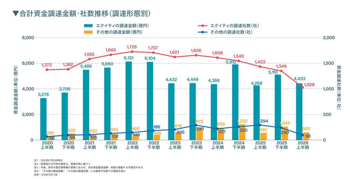 forstartups's tweet photo. 📢【本日公開】当社STARTUP DB （@startupdb_com）
が先日の速報に続き、完全版「2026年上半期国内スタートアップ投資動向レポート」を公開しました。

🔹1社あたり調達「平均値」は4億2,000万円（+71%）、「中央値」が1億円（+67%）に急上昇。
「1億円未満」の調達件数割合は減少しているが、5億円以上の割合が激増した。投資家による投資先の選別はよりー層顕著になっている。

🔹「デットや補助金」でも起きている超・選別。
資金調達を「エクイティ」と「その他（デット、補助金等）」に分類。「その他」も、調達金額は600億円（+6%）と微増した一方で、調達社数は98社（-67%）と「約3分の1」に激減。

🔹経済安保・国策にアラインした「研究開発型スタートアップ」への資金流入が加速。
政府の戦略17分野や経済安全保障への関心の高まりを背景に、日本の強みとなる研究開発型スタートアップへ資金が集まっている。研究開発型スタートアップに絞ると、上半期だけで1,753億円（+25%）が流入。全体の約35%を研究開発型が占める結果に。

🔹IPOは18件（-10%）となり低調、買収は128件（+29%）と高水準を維持。
グロース市場の上場維持基準の改定などを背景にM&Aへの機運は高まっているが、本質はファンダメンタルの強い事業をつくり企業価値を高めることである。「IPOができないからM&A」という画一的な話ではない点は、改めて留意したい。

※（）内はすべて前年同期比