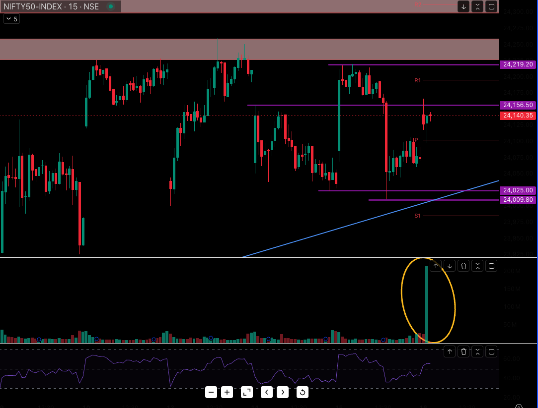 Shyam_Nair_'s tweet photo. #Nifty - The 9:30 AM candle volume is really standing out. 👀Early signs of participation.

Let's hope we can build on this from here and push higher. 📈

#Trading #PriceAction #PriceVolume https://t.co/p7jglrGfFU