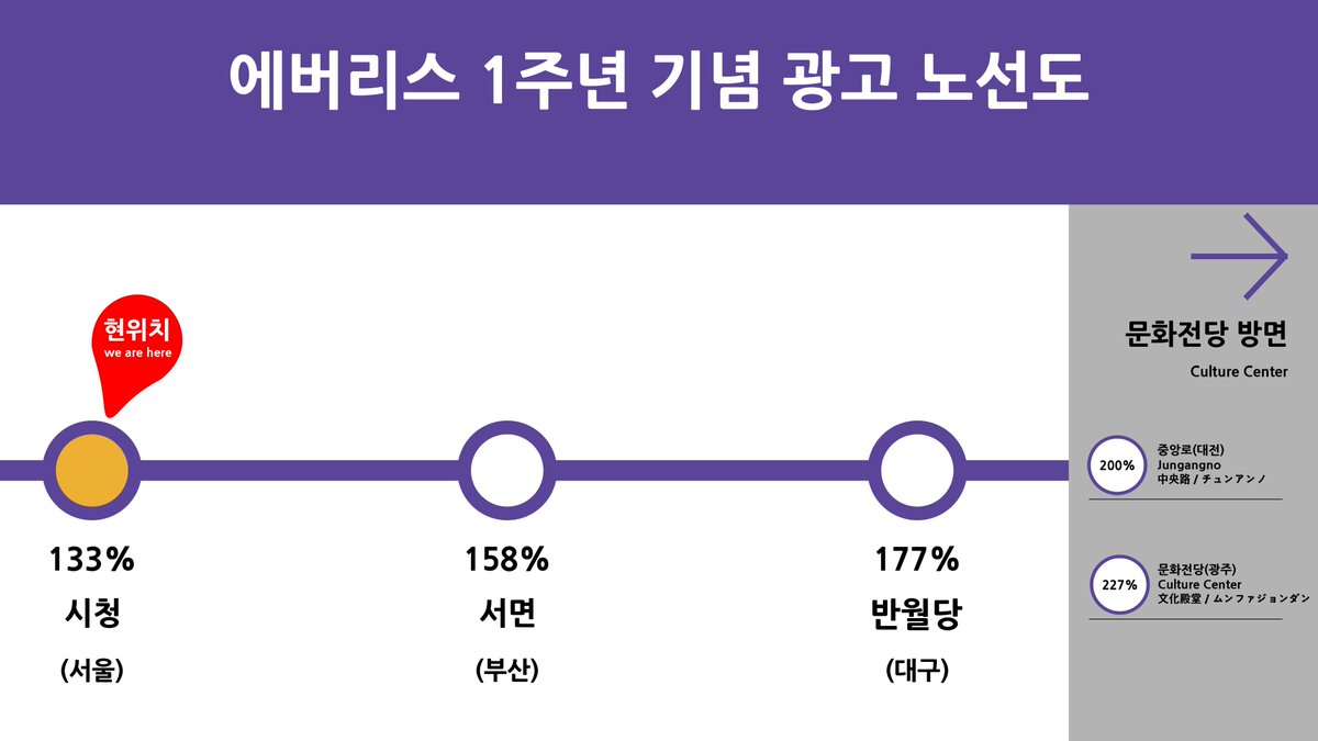 forever_everys's tweet photo. [2차 목표 달성 안내]

파스텔 여러분 안녕하세요!

에버리스 주년 광고팀입니다. 

에버리스 1주년 기념 광고 펀딩이 2차 목표인 133%를 달성하였습니다. 

목표를 달성함에 따라 시청역에 조명 광고 게시가 가능해졌습니다.

여러분의 따뜻한 성원에 감사드립니다.

3차 목표는 부산 서면역 조명 광고 게시입니다.

펀딩은 7월 20일 월요일 자정까지 진행될 예정입니다. 

남은 기간 여러분의 많은 관심과 참여 부탁드립니다. 

감사합니다.