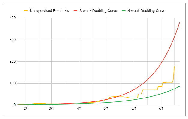 genejchan's tweet photo. Robotaxi might be RAMPING HARD now

$TSLA added another 55 vehicles in Texas in one day

I now have the total at 178 unsupervised Robotaxis, but it might be vastly underestimating the Florida number

Can we make a play for the red curve? https://t.co/cCQN6mjpCA