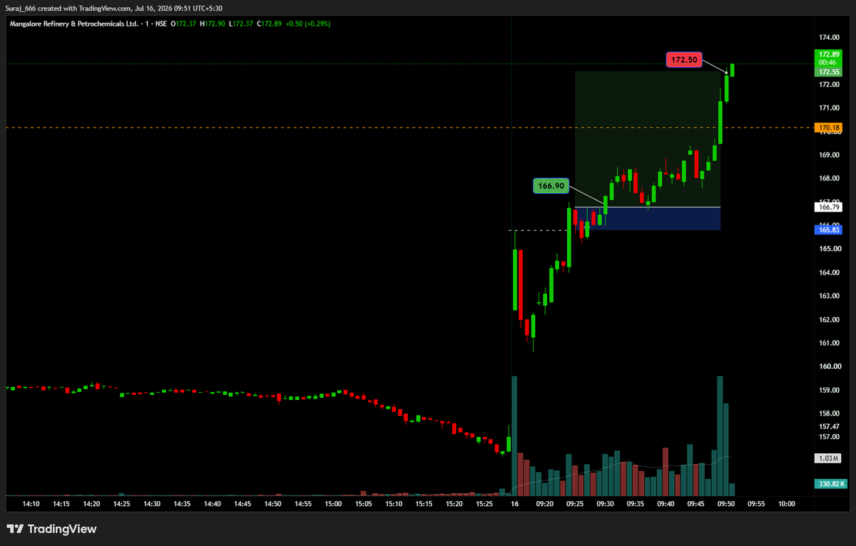 IntradayWolf's tweet photo. #MRPL 6R 💥💥

#Ep #Intraday https://t.co/pBam67hEls