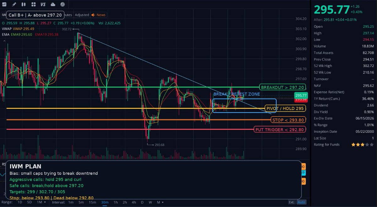 anonymous_krato's tweet photo. $IWM is trying to breakout. 
Keep on watch. https://t.co/TaUeM8pK3R