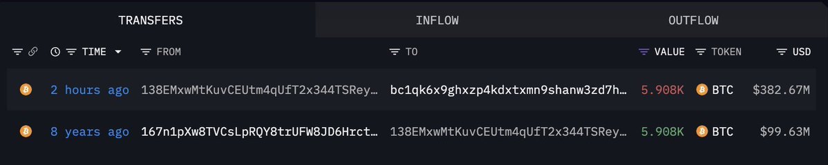 brainscope360's tweet photo. UPDATE: Bitcoin whale moved 5,908 BTC worth $383M to a new wallet after eight years of inactivity. https://t.co/DwcaBImigj