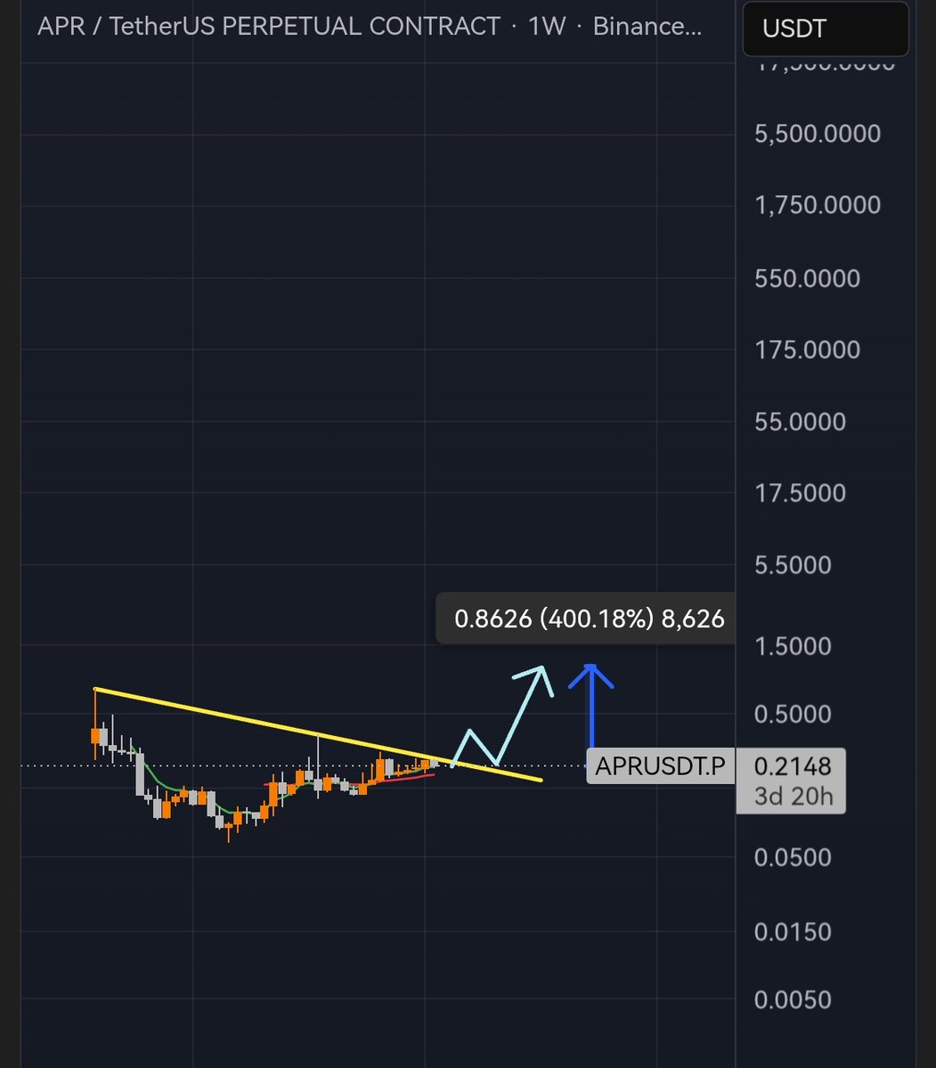 cryptoleverager's tweet photo. 🌐 $APR potential 4x 5x 🚀

🔰 Break and close above trendline → Buy https://t.co/QCV8PHcfei