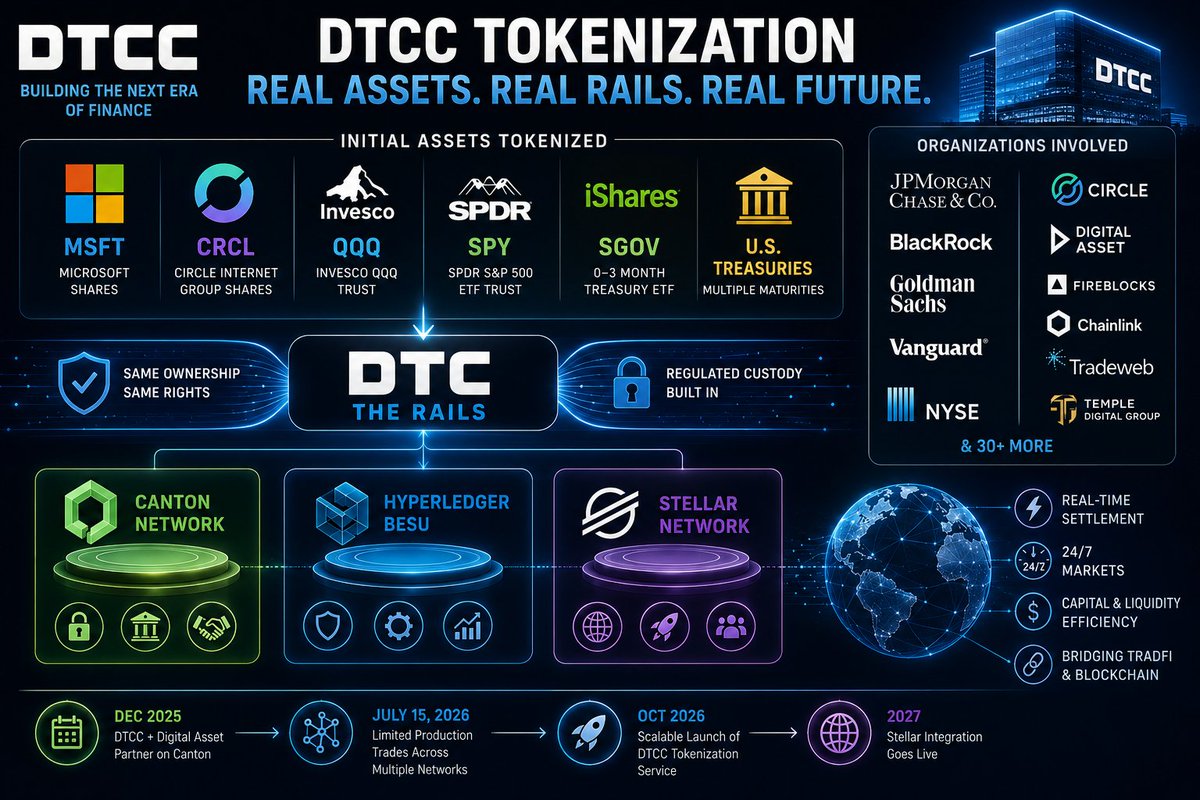 xrp_ana's tweet photo. 🌊 DTCC HAS BEEN PREPARING TO MOVE WALL STREET ASSETS ONTO CANTON’S RAILS..
The July 15 tokenization milestone was the latest step  by DTCC to connect traditional securities infrastructure with multiple blockchain networks...especially the Canton Network.

In December 2025, DTCC formally partnered with Digital Asset to begin minting selected DTC-custodied U.S. Treasuries on Canton. 
Phase one... designed for a controlled production environment in the first half of 2026, with expansion based on institutional demand.
Now that strategy is moving from planning into real workflows.
The first assets selected for the July 15 activity included:
• Microsoft shares ... MSFT
• Circle Internet Group shares .. CRCL
• Invesco QQQ Trust .. QQQ
• SPDR S&P 500 ETF Trust — SPY
• iShares 0–3 Month Treasury Bond ETF ... SGOV
• U.S. Treasury securities across different maturities

JPMorgan reportedly initiated part of the activity by tokenizing a portion of its QQQ holdings already custodied at DTC. 
Nearly 40 financial and technology firms participated, including JPMorgan, BlackRock, Goldman Sachs, Vanguard and the New York Stock Exchange.
These were not synthetic stock wrappers with limited rights.
DTCC’s model creates digital twins of securities already held at DTC. 
The tokenized position is intended to preserve the same economic ownership, dividends, governance rights and investor protections as the conventional security..and can be converted back into traditional book-entry form.
Why Canton matters
Canton was built for regulated financial markets where institutions require:
• Selective privacy
• Permissioned participation
• Regulatory visibility
• Atomic settlement
• Synchronization across separate applications
• Controlled access to tokenized assets and cash

That makes Canton particularly suited for Treasury financing, repo, collateral mobility and institutional settlement.
On July 1, Tradeweb announced a transaction pairing an on-chain U.S. 
Treasury with tokenized cash through Canton’s synchronized settlement capabilities..directly supporting progress toward DTCC’s tokenization service.

But DTCC is not choosing only one chain.
Trades and workflows can be routed through:
🔹 Canton Network .. privacy-focused institutional transactions, Treasuries, repo and synchronized settlement
🔹 Hyperledger Besu ...DTCC-controlled private infrastructure for collateral and enterprise workflows
🔹 Stellar ...planned public-blockchain connectivity supporting DTCC’s broader multi-chain strategy

DTCC has made the objective clear: tokenized assets should be able to interoperate across public and private networks while remaining anchored to regulated DTC custody and established market protections.
The SEC authorization covers selected highly liquid assets, including Russell 1000 companies, major index ETFs and U.S. Treasury bills, notes and bonds. Initial limited production activity began in July, with a broader service launch targeted for October 2026.
This is the bigger story:
DTCC safeguards more than $114T in securities.
 It is not experimenting with blockchain because crypto is fashionable.
It is building infrastructure to make securities and collateral:
⚡ Programmable
⚡ Transferable across networks
⚡ Available beyond traditional market hours
⚡ More efficient for repo and financing
⚡ Capable of atomic delivery-versus-payment
⚡ Connected to both traditional and digital markets

Canton is becoming an important institutional rail...but the endgame is multi-network interoperability, not loyalty to one blockchain.
Wall Street is not rejecting blockchain.
It is carefully rebuilding its core infrastructure on blockchain rails.
#DTCC #CantonNetwork #Tokenization #MSFT #CRCL #QQQ #SPY #SGOV #Treasuries #RWA #Stellar #Blockchain #DigitalAssets
