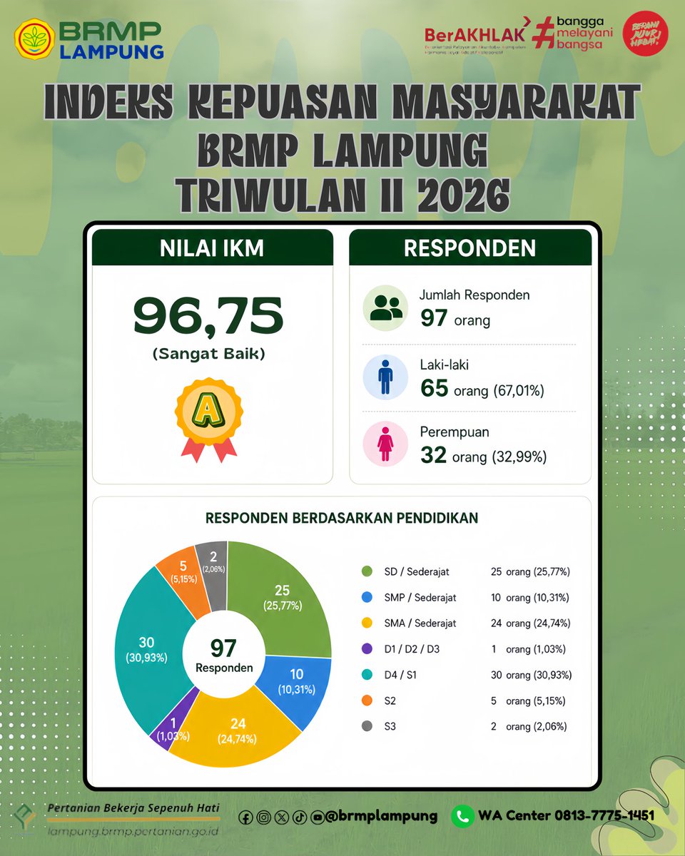 BrMPLampung's tweet photo. Indeks Kepuasan Masyarakat (IKM) BRMP Lampung Triwulan II Tahun 2026

Tabikpun!
Salam dari Bumi Lampung 🙏

BRMP Lampung mencatat nilai Indeks Kepuasan Masyarakat (IKM) 96,75 dengan kategori “Sangat Baik”. https://t.co/4K4X3ms8Z1