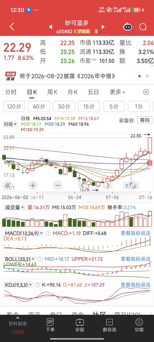 mochryth's tweet photo. 这样子接下来也不是个事，

感觉打不过就得加入了🐵军了。科技和医药一直在打架。市场缩量的情况下总得输一个。谁赢就加入谁。

昨天免费票子说的是卖点，今天还行。然后新开的一个。之前也做过又做回来了。

新票妙可蓝多。 https://t.co/JjDfQEktID
