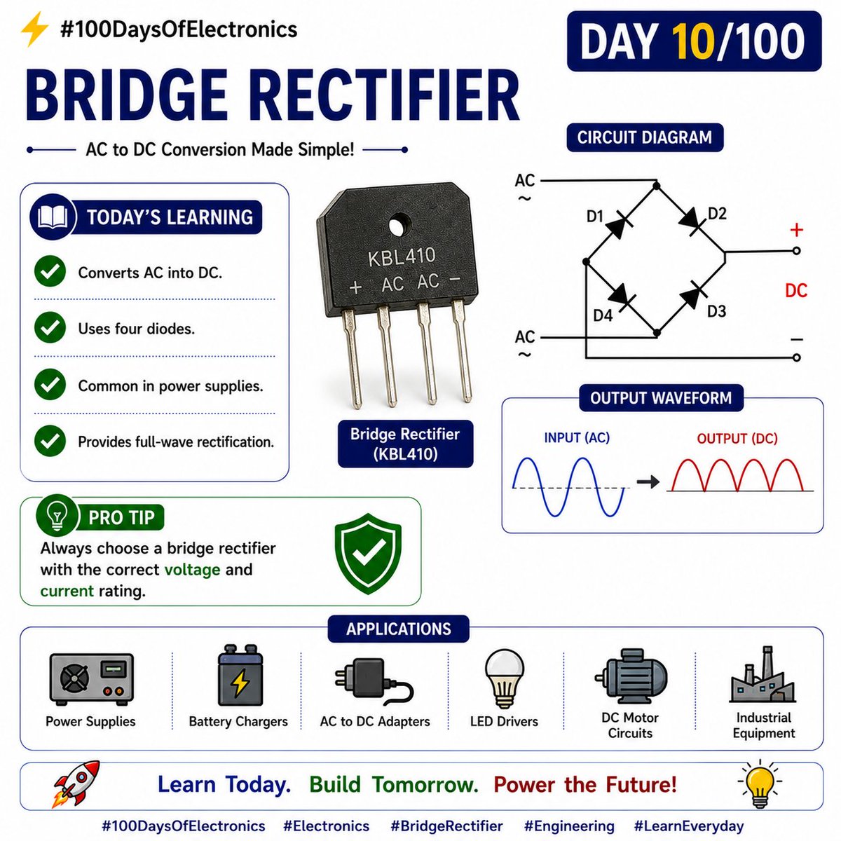 TechWorldSujata's tweet photo. ⚡ #100DaysOfElectronics | Day 10/100 – Bridge Rectifier

📚 Today's Learning

🔹 Converts AC into DC.
🔹 Uses four diodes.
🔹 Common in power supplies.
🔹 Provides full-wave rectification.

💡 Pro Tip

Always choose a bridge rectifier with the correct voltage and current rating.

🚀 One concept. Every day.

#100DaysOfElectronics #Electronics #BridgeRectifier #Engineering #TechWorldSujata
