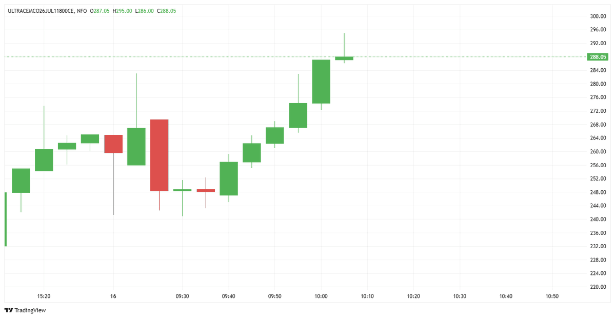 PriyanshiT82173's tweet photo. 📈 Eyes on #ULTRACEMCO 28 Jul 11800 CE
Momentum is worth watching. 👀
🎯 Target Zone: ₹290–300
Would you enter now or wait for confirmation? Share your strategy below! 💬
⚠️ Educational only. Trade with proper risk management.
#ULTRACEMCO #TradeSetup #OptionsTrading #StockMarket