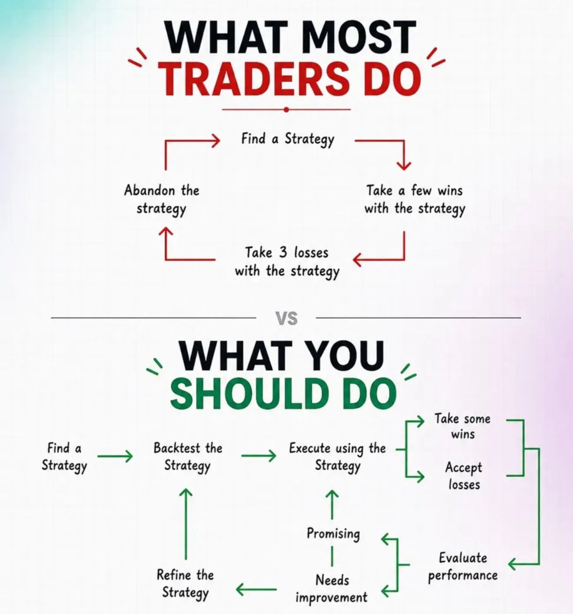 TradeXpertszz's tweet photo. Most traders don't fail because of a bad strategy. They fail because they keep changing it. 📉

One winning trade doesn't prove a strategy. Three losing trades don't make it a bad one.

✅ Backtest your strategy. 

#Trading #StockMarket #IntradayTrading #backtesting https://t.co/W192d2KTUQ