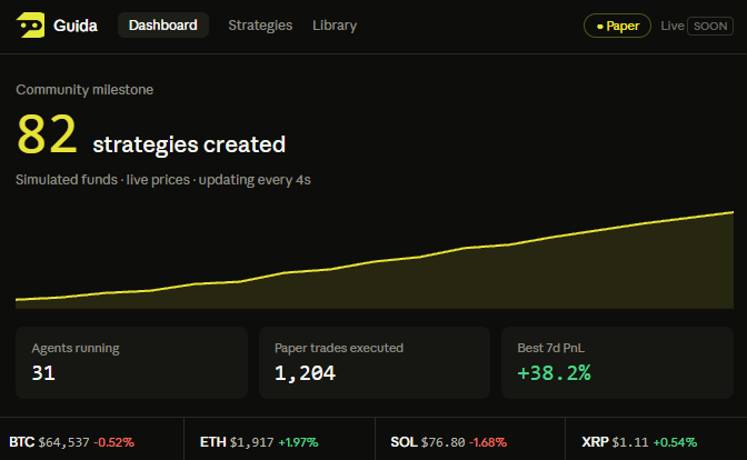 GuidaAgent's tweet photo. 82 strategies created so far. Very good milestone for us and we believe it's only going up from here.

We'll be introducing a leaderboard system soon, and with it we're hosting a competition the person with the best strategy on the leaderboard wins a prize. Competition details will be announced soon.

So get to testing your strategies: https://t.co/lcJVkVZcDT