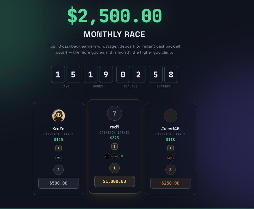 wagersave's tweet photo. $2,500 monthly race — 15 days left.

Top earners right now:
🥇 red1 — $325 cashback → $1,000 prize
🥈 KruZe — $120 → $500
🥉 Jules146 — $118 → $250

Positions 2 and 3 are separated by $2. This board is wide open.
https://t.co/72jwFEd3zv https://t.co/TRy38rELEg