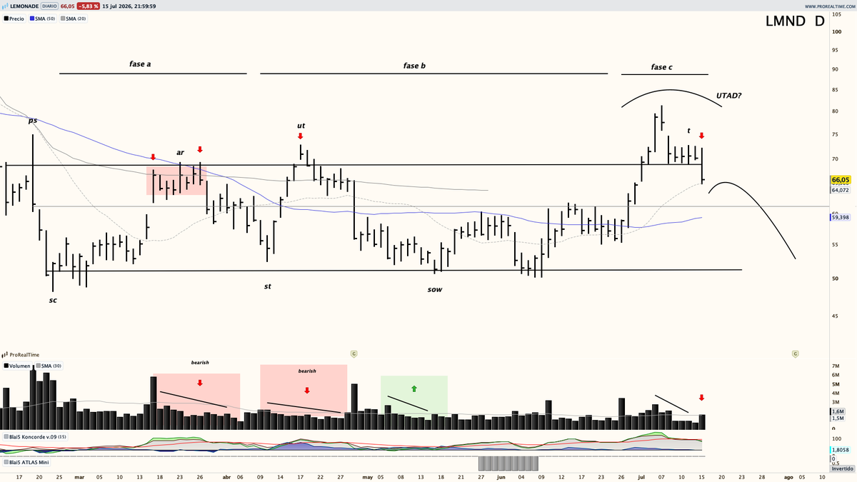 Saul_Investings's tweet photo. $LMND no me gusta nada su aspecto. En actualizaciones anteriores defendíamos una potencial onda B dentro de una corrección de grado mayor. 

Mantengo escenario y añado el lado diario, en el cual esta dibujando lo que parece ser un potencial rango redistributivo. 

Muy feo lo que ha hecho en las alturas, regresa al rango con debilidad.