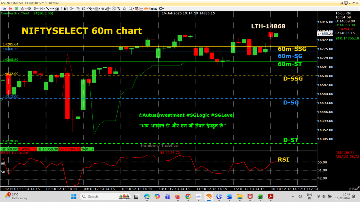 AutusInvestment's tweet photo. 10:15 HR candle closed RED (Even Gap up PO)
#Positional 60m chart with SSG/ #SGLEVEL
📌📌 No Copy Paste please 📌📌
#Priceaction
#Nifty #Sensex #Niftybank #NiftyMidSelect #TradingDiscipline
#SGLogic #SGLEVEL #AutusInvestment #INTRADAY #Banknifty #Markets #OptionsTrading #Giftnifty #Research #investments
@SGLEVELS @AutusInvest #Niftyfinservice
