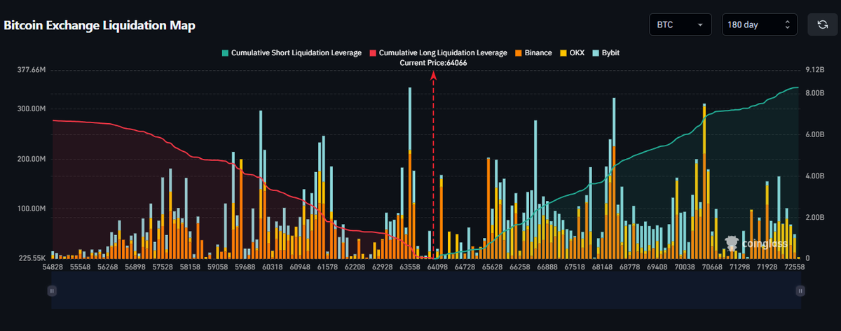 MaxCrypto's tweet photo. LIQUIDATION ALERT 🚨

$6,000,000,000 in shorts will get destroyed if $BTC hits $70,000. https://t.co/T8YQQ3X14x