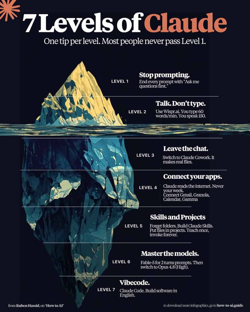 rubenhassid's tweet photo. You're still stuck at Level 1 of Claude.

Here are the 6 levels above you (one tip each):

Quick recap. Level 1 is one sentence in a prompt:
End every prompt with "Ask me questions first."
Claude interviews YOU. You click the answers. 
The output gets 10x more personal.

Level 2 → Talk. Don't type.
You type 60 words a minute. You speak 150.
Download Wispr .ai (free). Hold the key. Talk.
Your prompts get longer, richer & take half the time.

Level 3 → Leave the chat.
Get the Claude app → open the "Cowork" tab.
Drop in a messy doc, old proposal, numbers.
Then: "Build a spreadsheet to do [X]. Ask me what you need first." 3 minutes later: a real Excel file.

Level 4 → Connect your apps.
Left sidebar → Customize → Connectors.
Connect Gmail,  Calendar, your notetaker (Granola).
Then test it: "Prep me for tomorrow using my emails, calendar, and meeting notes."

Level 5 → Teach it once. Use it forever.
Type /skill-creator and prompt: "Teach Claude to build spreadsheets exactly the way I like them. Ask me questions first."
Answer its questions. Click "Save skill."
Now /[Skill name] works in every future chat. 

Level 6 → Master the models.
Use the new Claude Fable 5 for quick 2 prompts.
Switch to Opus 4.8, Effort High, for the heavy work.
The wrong model wastes the exact same prompt.

Level 7 → Vibecode.
Open the </> Code. Turn on "Bypass permissions."
(It's the scary button. All it means is: go, I trust you.)
Then: "Build a page where people book a 30-min call with me. Ask me questions first."
4 mins later, it works. You built software. In English.

Every single level runs on "Ask me questions first."

So I made my personal Claude skill library public - the exact skills I use every day.

→ Subscribe at https://t.co/psB7XxB2Y4.
→ You will receive an email with the library link.
→ Download the relevant skills as per your use case.
→ Go to Claude Customize → Skills → Upload.