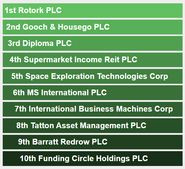 ShareScope's tweet photo. The top 10 most searched instruments by ShareScope subscribers in the last 24 hours. If you're already a subscriber, you can find this updated every hour on the ShareScope homepage. #ROR #GHH #DPLM #SUPR #SPCX #MSI #IBM #TAM #BTRW #FCH https://t.co/Lrf3UjR5hd