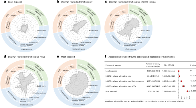 NatureHumBehav's tweet photo. Association of traumatic experiences with depressive symptoms among LGBTQ+ population in China https://t.co/6rWDBQ9q6q https://t.co/tx144usxuZ