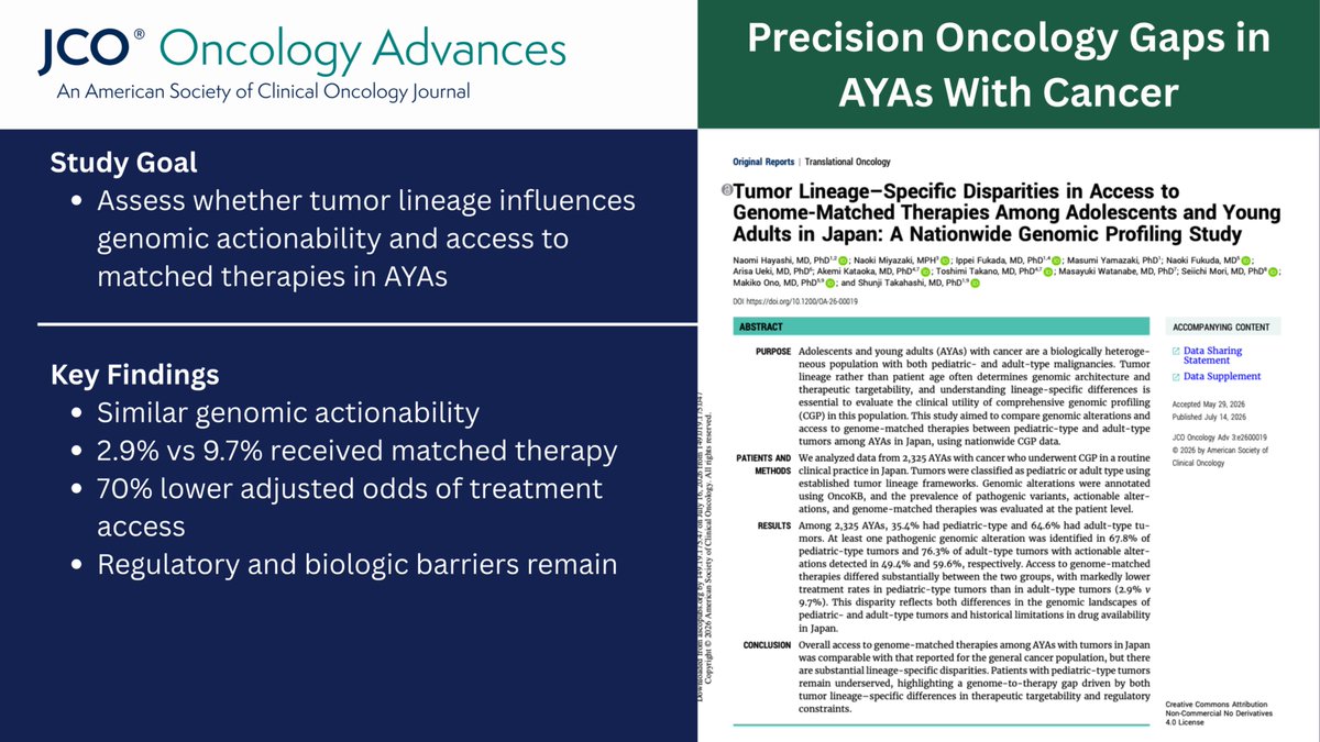 crisbergerot's tweet photo. Among AYAs w cancer, identifying actionable genomic alterations does not ensure access to targeted treatment
Patients w pediatric-type tumors had lower use of genome-matched therapies despite relatively similar levels of genomic actionability @JCOOA_ASCO
https://t.co/gthfKF6HAc https://t.co/XMdfcXVXiU