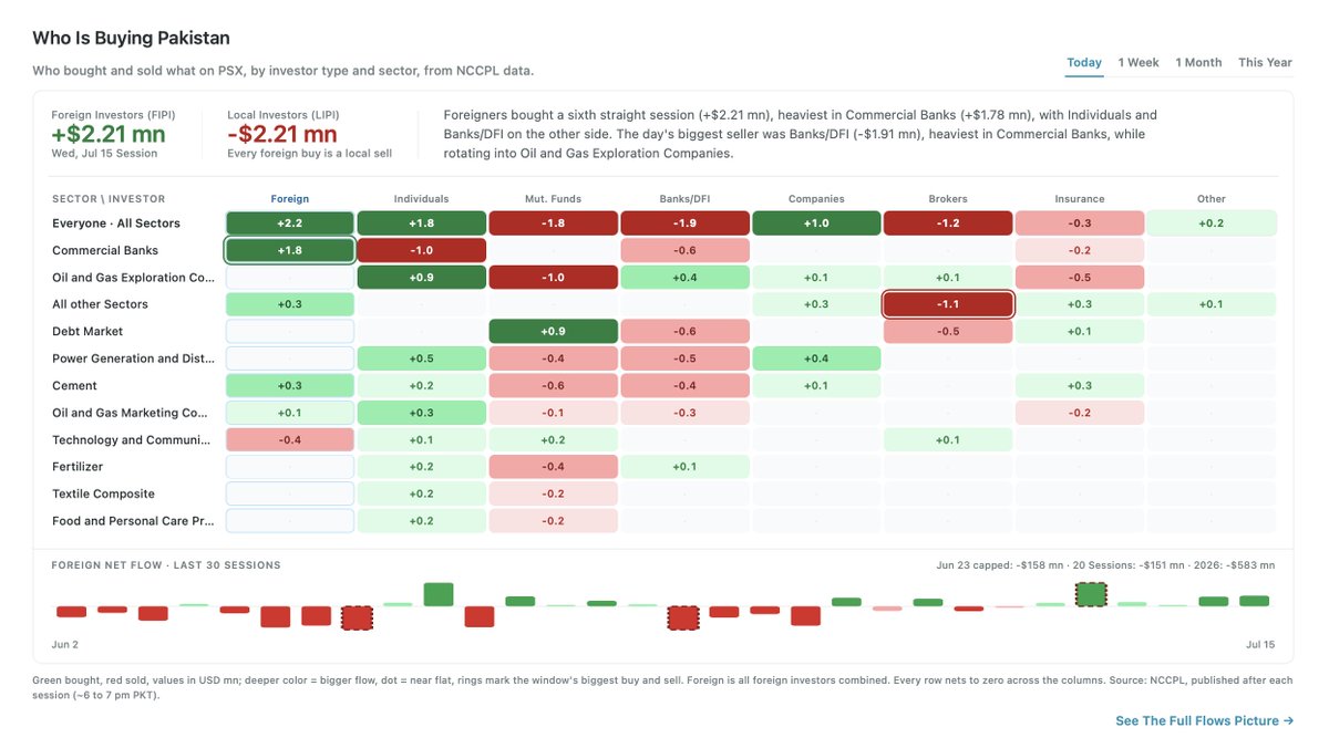 CapMarkets4All's tweet photo. New on Portfolio360: Who Is Buying Pakistan.

The FIPI/LIPI flows every PSX investor watches, finally readable at a glance. A full grid of who bought and sold, by investor type and by sector, from NCCPL data.

https://t.co/PX6R8UkjJI https://t.co/GrvKjYaflz