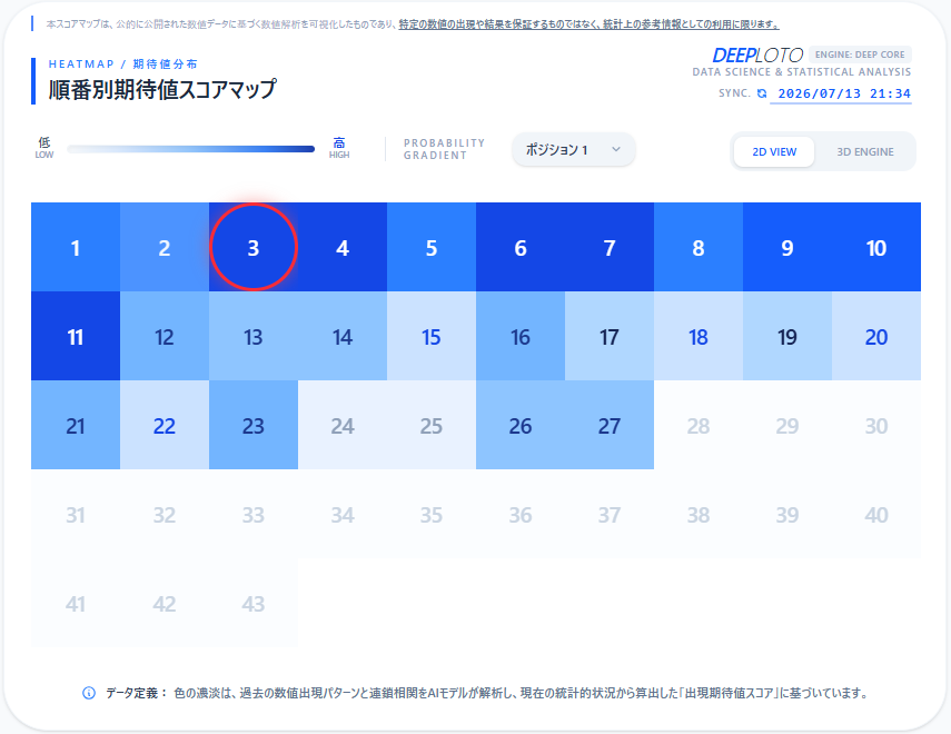 DEEPLOTOJP's tweet photo. 【第2120回 ロト6 検証レポート】
#ロト6 #データ検証
本日の抽選結果とDEEPLOTOの解析数値の照合が完了しました。
期待値スコアマップで色の濃かった数値帯から、見事に相関を確認しました。
全ての検証ログはアーカイブとして保存し、一部を無料で公開しております。 https://t.co/yFzK5vHNQL