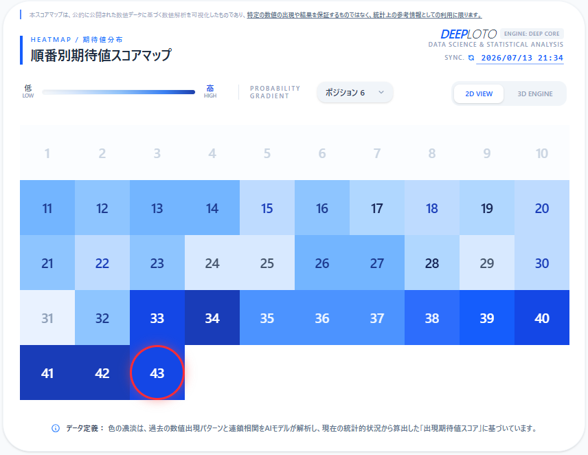 DEEPLOTOJP's tweet photo. 【第2120回 ロト6 検証レポート】
#ロト6 #データ検証
本日の抽選結果とDEEPLOTOの解析数値の照合が完了しました。
期待値スコアマップで色の濃かった数値帯から、見事に相関を確認しました。
全ての検証ログはアーカイブとして保存し、一部を無料で公開しております。 https://t.co/yFzK5vHNQL