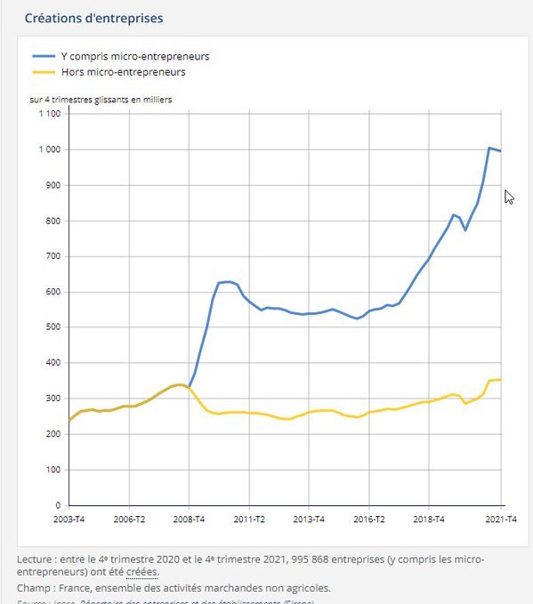 GourmelonBer's tweet photo. @DeeploInsoumis #AutoEntrepreneur
moyenne annuelle brute 10k€/an : des travailleurs pauvres. De futurs retraités miséreux. Et des statistiques flatteuses pour #macronDEGAGE
Macron, dans la continuité de #Hollande, a fini ce que #Schroeder faisait 20 ans plus tôt. 40 ans après #Thatcher https://t.co/V8bpJepqvJ