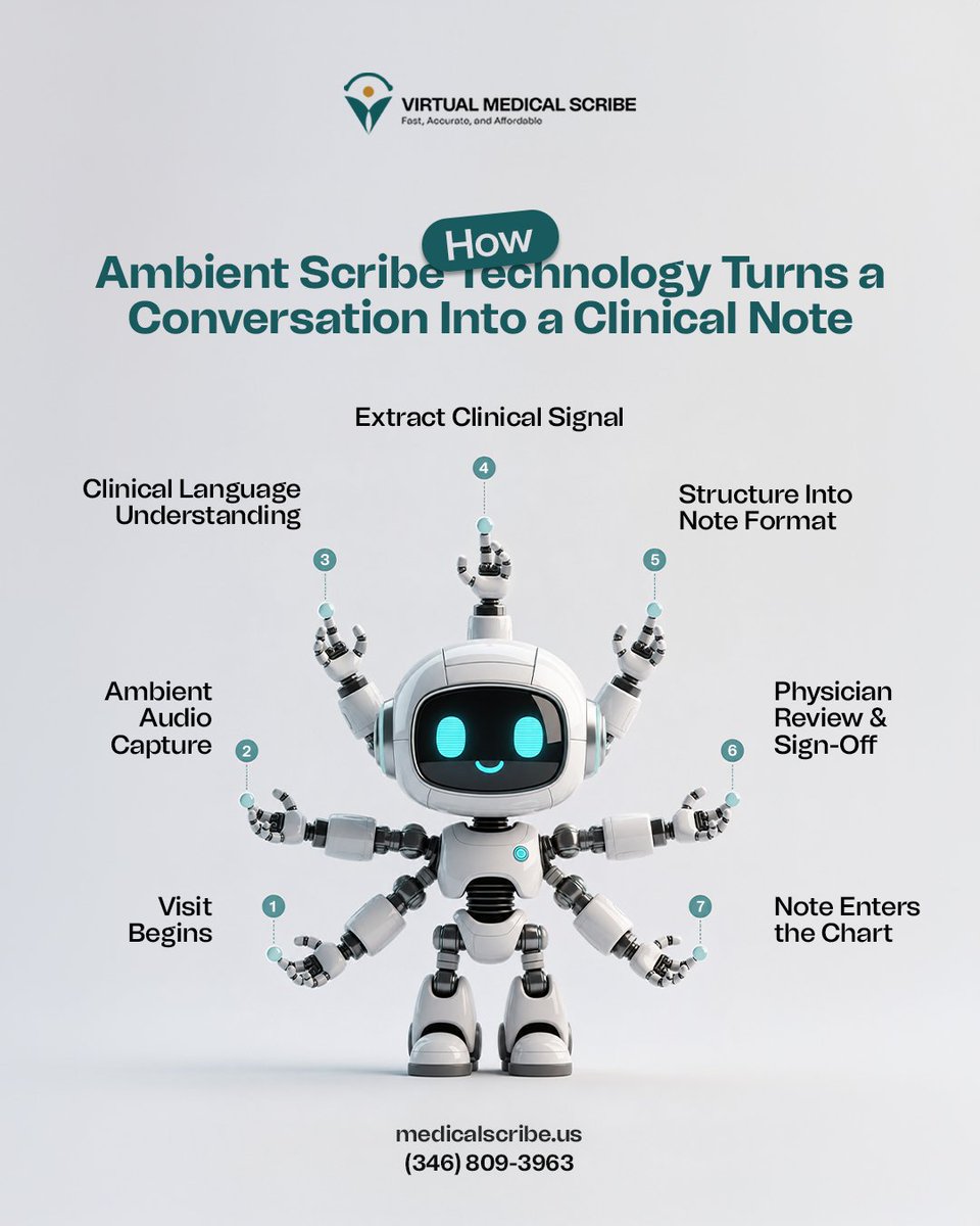 VMedicalScribe's tweet photo. Every clinician knows the trade-off: more time with patients = more notes at night.

Ambient scribe technology fixes that. It listens, it drafts, you sign off.

Read the full blog 👉 https://t.co/tW6OT9WfFw

#AIMedicalScribe #AmbientScribeTechnology #PhysicianBurnout https://t.co/6kMHweibR4