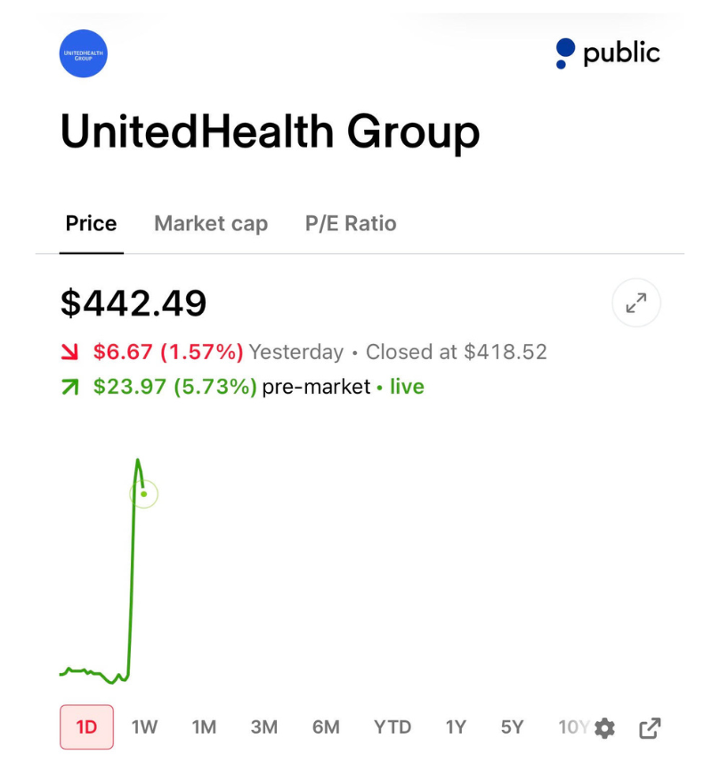 StockSavvyShay's tweet photo. $UNH Q2 EARNINGS

• Revenue $112.0B vs Est. $110.8B
• EPS $6.38 vs Est. $4.85
• Medical Care Ratio 86.7% vs. Est. 88.6% 

FY26 Guidance
• EPS $19.75 vs Est. $18.32
• Medical Care Ratio: 88.1% vs. Est. 88.8%