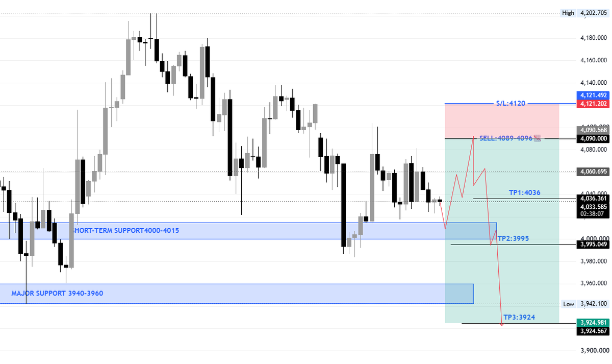AmeliaGoldfx's tweet photo. 📊 #XAUUSD Technical Update

Market Bias: Bearish 📉

🔴 Sell Zone: 4089–4096 (Sell on rallies)

🛑 Stop Loss: 4120

🎯 Target 1: 4036

🎯 Target 2: 3995

🎯 Target 3: 3924

📌 Key Resistance: 4090–4096

📌 Short-term Support: 4000–4015

📌 Major Support: 3940–3960

⚠️ The bearish outlook remains valid as long as the price stays below 4120. A rejection at the 4090–4096 resistance zone would reinforce the bearish trend, driving the price down toward support levels.