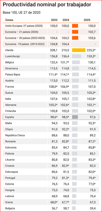 ALucasMarin's tweet photo. La productividad por trabajador cae en 2025 hasta su nivel más bajo en tres años.
España agranda su brecha con la media UE pese a la creación de empleo. La ampliación de permisos y las bajas médicas reducen las horas de trabajo.

https://t.co/EE9sGhuIaR https://t.co/xHDRi9el3r