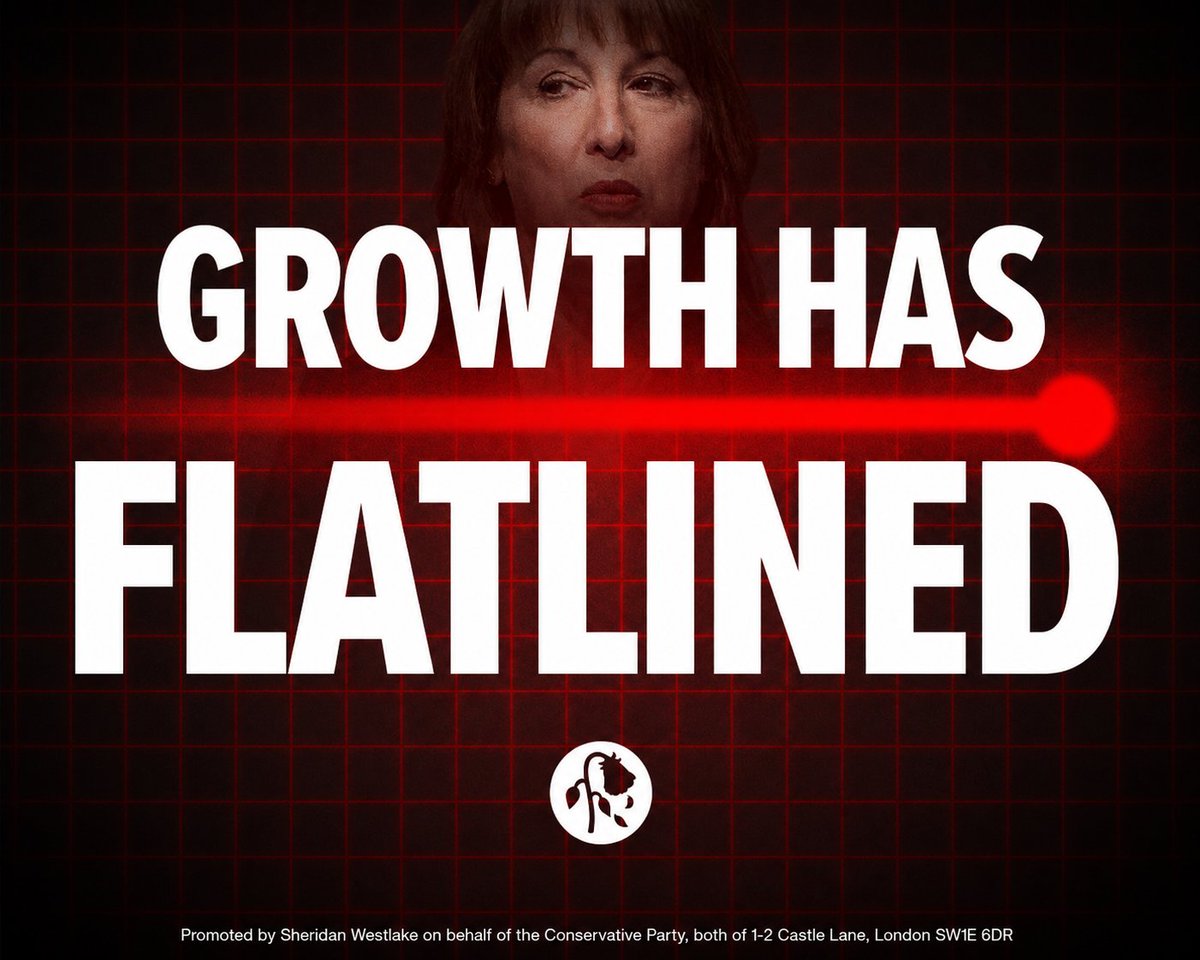 Conservatives's tweet photo. Rachel Reeves said growth was her ‘number one mission’. 

She has failed. https://t.co/VwTCbOOKo8