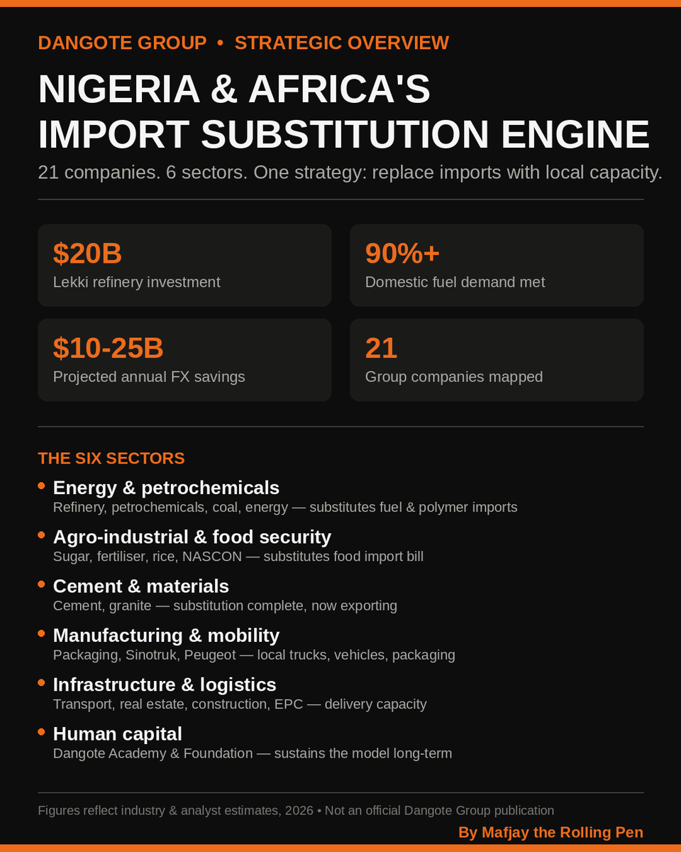 MAFJAY_1's tweet photo. DANGOTE IMPORT SUBSTITUTION IS THE DRIVER — MAFJAY (THE ROLLING PEN)
Most people know Dangote for cement and sugar. Few connect the dots on the bigger play: Aliko Dangote has quietly built a 21-company machine designed to plug Nigeria's forex leaks — one import category at a time https://t.co/yw0uYqsWXK