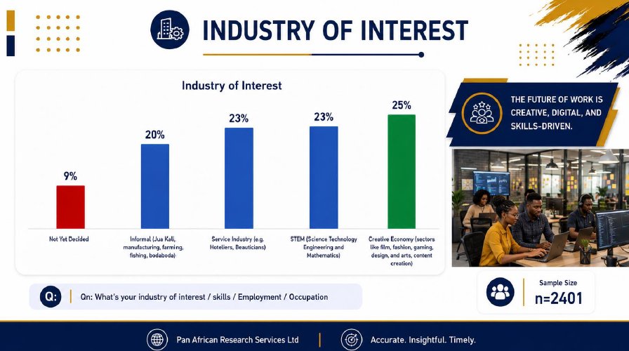 PARSResearch's tweet photo. Gen Z is redefining success.
39% say success is entrepreneurship. 29% say it's money. Only 16% define success as formal employment.
Young Kenyans are chasing financial freedom more than traditional jobs.
📊 PARS Research Gen Z Perception Study 2026 (n=2,401)
#GenZ  #PARSResearch https://t.co/FOJeZ6UlCj